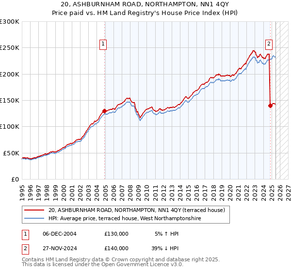 20, ASHBURNHAM ROAD, NORTHAMPTON, NN1 4QY: Price paid vs HM Land Registry's House Price Index