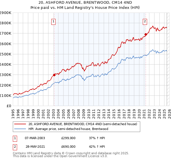 20, ASHFORD AVENUE, BRENTWOOD, CM14 4ND: Price paid vs HM Land Registry's House Price Index