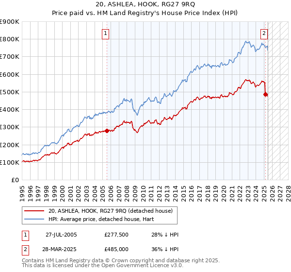 20, ASHLEA, HOOK, RG27 9RQ: Price paid vs HM Land Registry's House Price Index