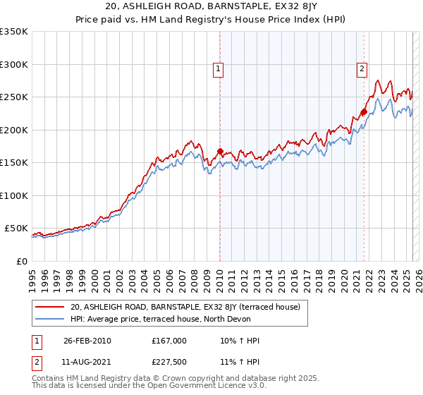 20, ASHLEIGH ROAD, BARNSTAPLE, EX32 8JY: Price paid vs HM Land Registry's House Price Index