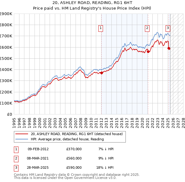 20, ASHLEY ROAD, READING, RG1 6HT: Price paid vs HM Land Registry's House Price Index