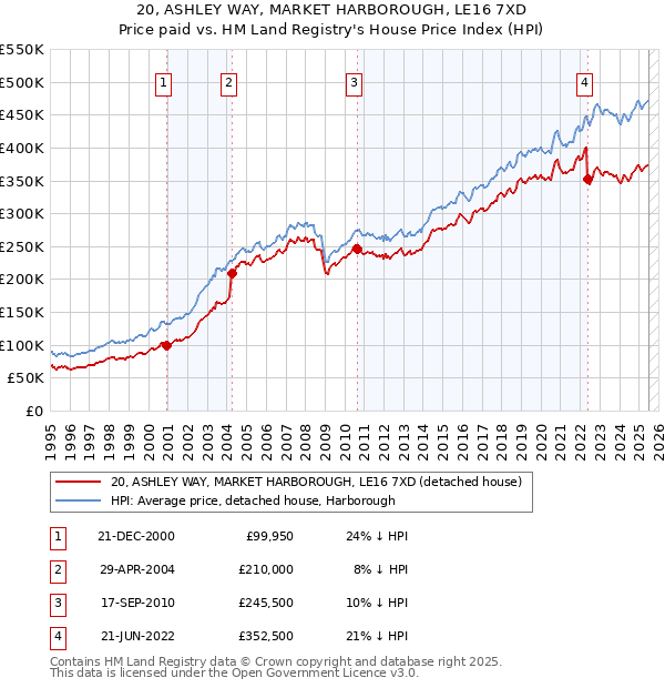 20, ASHLEY WAY, MARKET HARBOROUGH, LE16 7XD: Price paid vs HM Land Registry's House Price Index