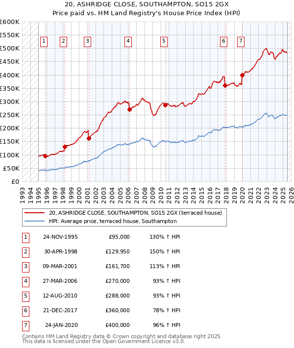 20, ASHRIDGE CLOSE, SOUTHAMPTON, SO15 2GX: Price paid vs HM Land Registry's House Price Index