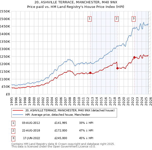 20, ASHVILLE TERRACE, MANCHESTER, M40 9NX: Price paid vs HM Land Registry's House Price Index