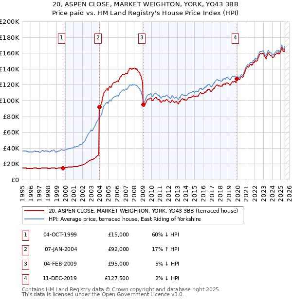 20, ASPEN CLOSE, MARKET WEIGHTON, YORK, YO43 3BB: Price paid vs HM Land Registry's House Price Index