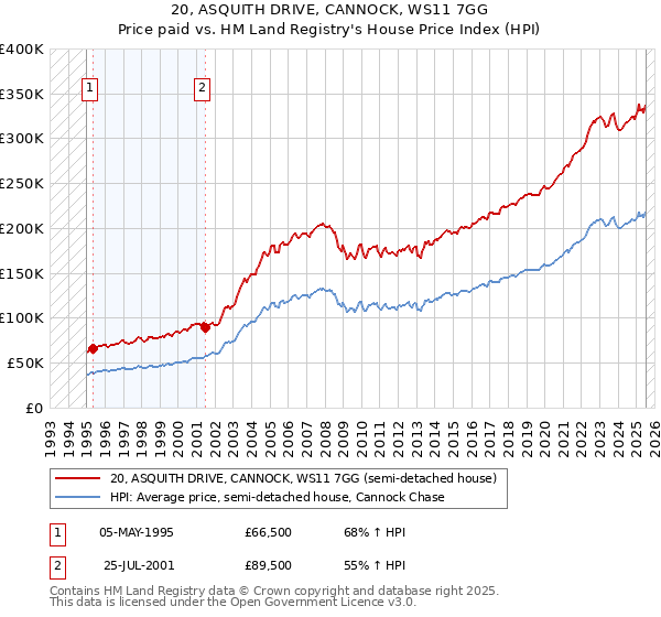 20, ASQUITH DRIVE, CANNOCK, WS11 7GG: Price paid vs HM Land Registry's House Price Index