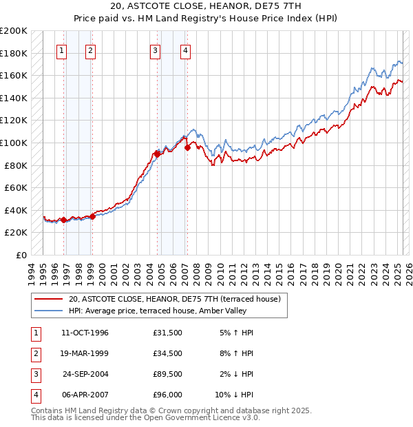 20, ASTCOTE CLOSE, HEANOR, DE75 7TH: Price paid vs HM Land Registry's House Price Index