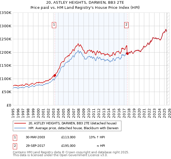 20, ASTLEY HEIGHTS, DARWEN, BB3 2TE: Price paid vs HM Land Registry's House Price Index