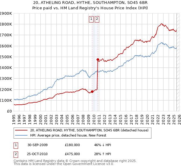 20, ATHELING ROAD, HYTHE, SOUTHAMPTON, SO45 6BR: Price paid vs HM Land Registry's House Price Index