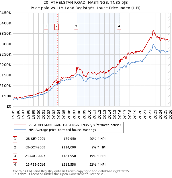 20, ATHELSTAN ROAD, HASTINGS, TN35 5JB: Price paid vs HM Land Registry's House Price Index