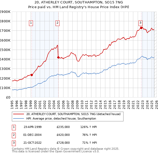 20, ATHERLEY COURT, SOUTHAMPTON, SO15 7NG: Price paid vs HM Land Registry's House Price Index