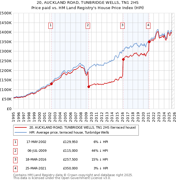 20, AUCKLAND ROAD, TUNBRIDGE WELLS, TN1 2HS: Price paid vs HM Land Registry's House Price Index