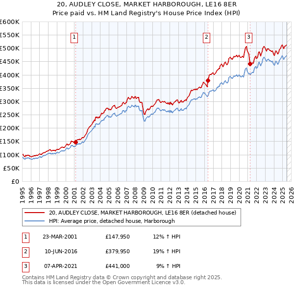 20, AUDLEY CLOSE, MARKET HARBOROUGH, LE16 8ER: Price paid vs HM Land Registry's House Price Index