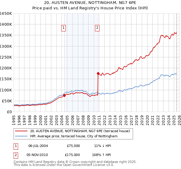 20, AUSTEN AVENUE, NOTTINGHAM, NG7 6PE: Price paid vs HM Land Registry's House Price Index