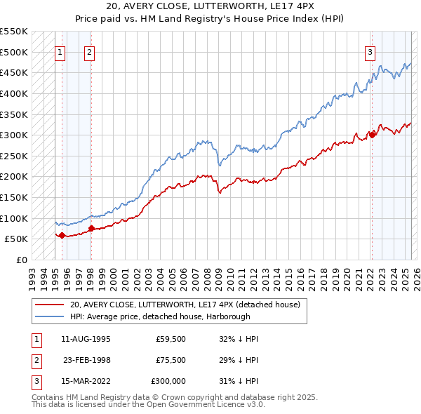 20, AVERY CLOSE, LUTTERWORTH, LE17 4PX: Price paid vs HM Land Registry's House Price Index