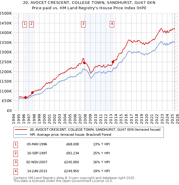20, AVOCET CRESCENT, COLLEGE TOWN, SANDHURST, GU47 0XN: Price paid vs HM Land Registry's House Price Index