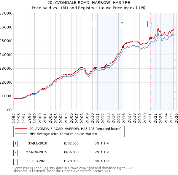 20, AVONDALE ROAD, HARROW, HA3 7RE: Price paid vs HM Land Registry's House Price Index