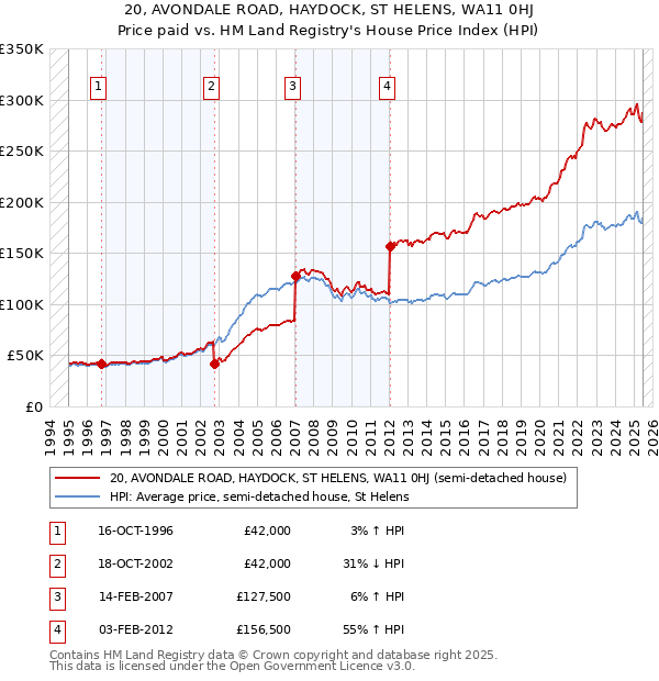 20, AVONDALE ROAD, HAYDOCK, ST HELENS, WA11 0HJ: Price paid vs HM Land Registry's House Price Index