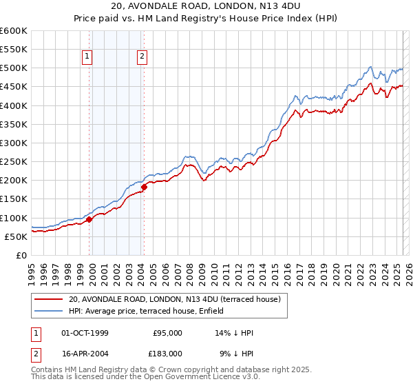 20, AVONDALE ROAD, LONDON, N13 4DU: Price paid vs HM Land Registry's House Price Index