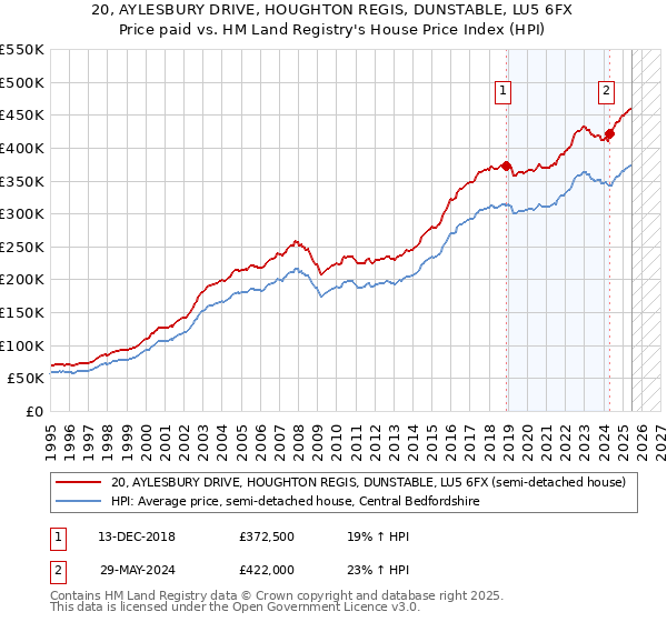 20, AYLESBURY DRIVE, HOUGHTON REGIS, DUNSTABLE, LU5 6FX: Price paid vs HM Land Registry's House Price Index
