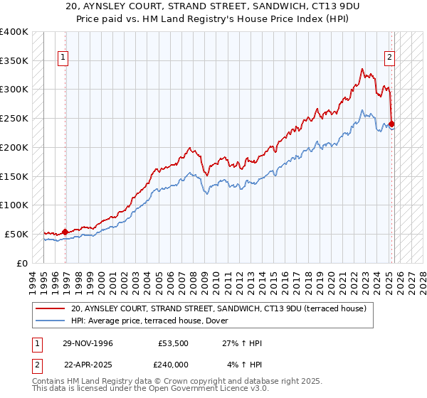 20, AYNSLEY COURT, STRAND STREET, SANDWICH, CT13 9DU: Price paid vs HM Land Registry's House Price Index