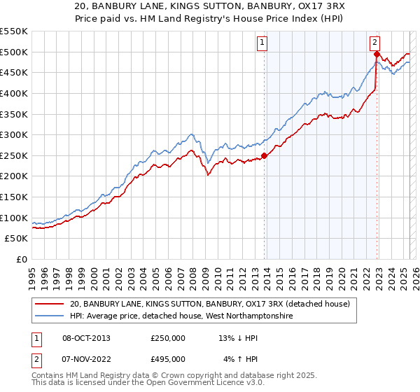 20, BANBURY LANE, KINGS SUTTON, BANBURY, OX17 3RX: Price paid vs HM Land Registry's House Price Index