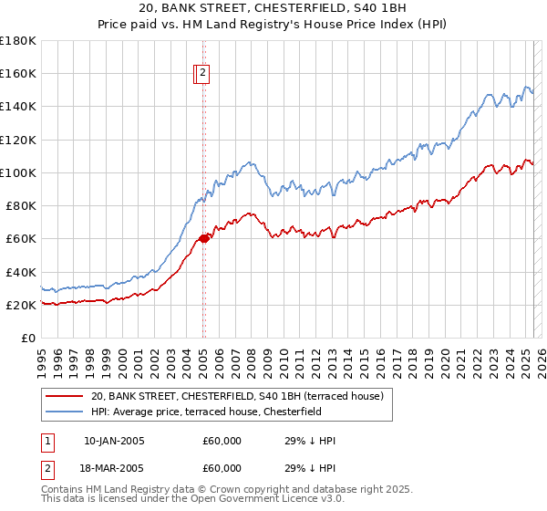 20, BANK STREET, CHESTERFIELD, S40 1BH: Price paid vs HM Land Registry's House Price Index