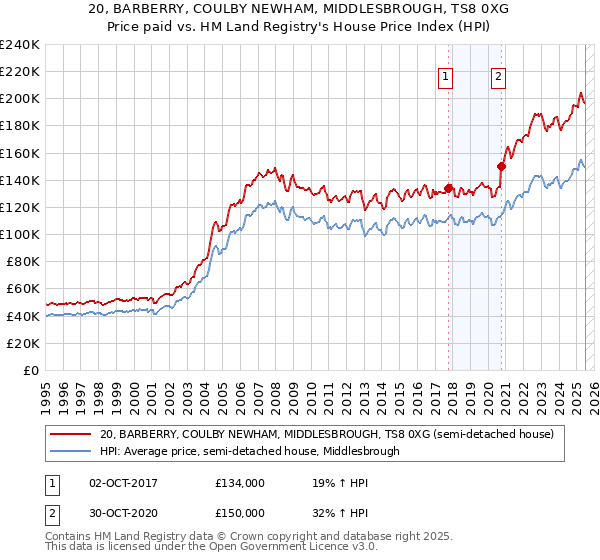 20, BARBERRY, COULBY NEWHAM, MIDDLESBROUGH, TS8 0XG: Price paid vs HM Land Registry's House Price Index