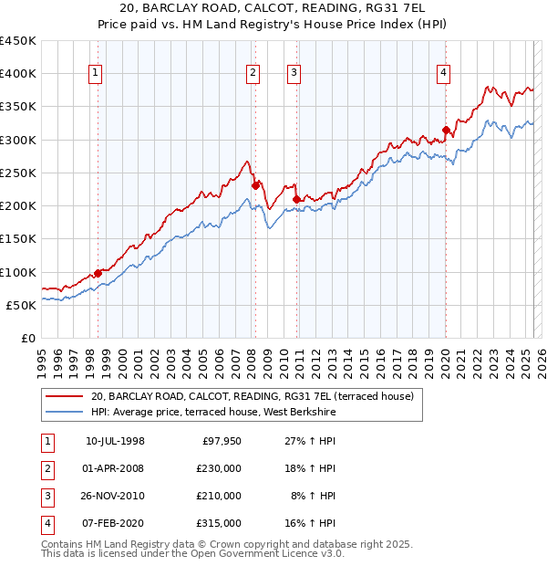 20, BARCLAY ROAD, CALCOT, READING, RG31 7EL: Price paid vs HM Land Registry's House Price Index