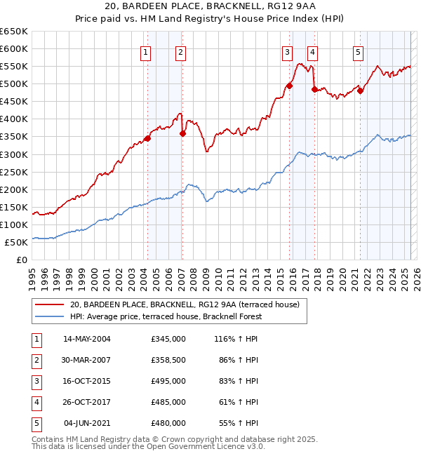 20, BARDEEN PLACE, BRACKNELL, RG12 9AA: Price paid vs HM Land Registry's House Price Index