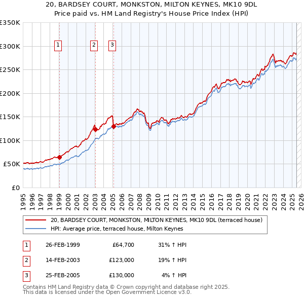 20, BARDSEY COURT, MONKSTON, MILTON KEYNES, MK10 9DL: Price paid vs HM Land Registry's House Price Index