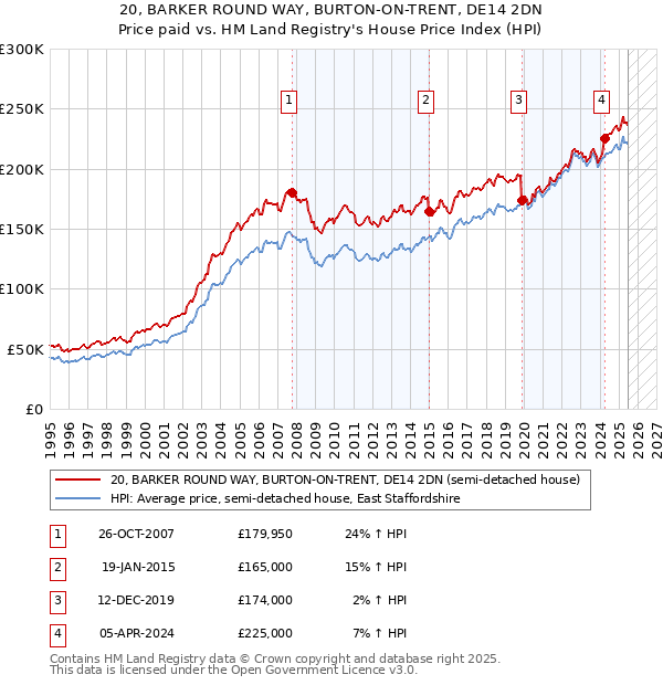20, BARKER ROUND WAY, BURTON-ON-TRENT, DE14 2DN: Price paid vs HM Land Registry's House Price Index
