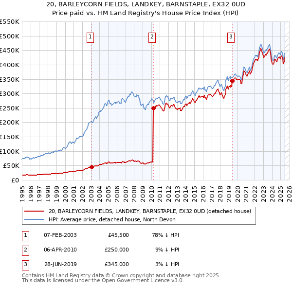 20, BARLEYCORN FIELDS, LANDKEY, BARNSTAPLE, EX32 0UD: Price paid vs HM Land Registry's House Price Index
