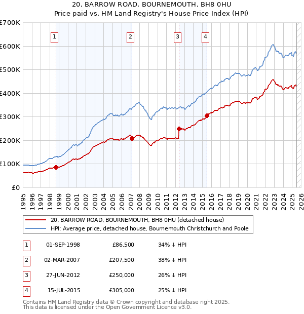20, BARROW ROAD, BOURNEMOUTH, BH8 0HU: Price paid vs HM Land Registry's House Price Index