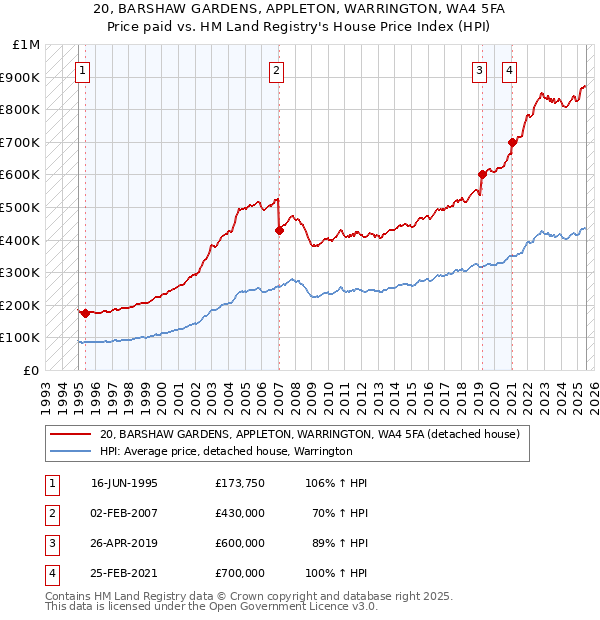 20, BARSHAW GARDENS, APPLETON, WARRINGTON, WA4 5FA: Price paid vs HM Land Registry's House Price Index