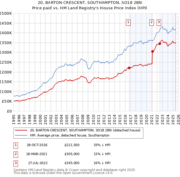 20, BARTON CRESCENT, SOUTHAMPTON, SO18 2BN: Price paid vs HM Land Registry's House Price Index