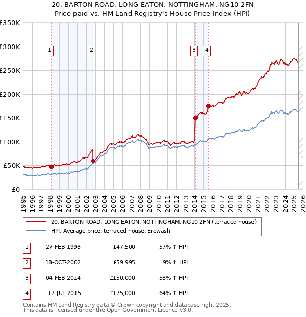 20, BARTON ROAD, LONG EATON, NOTTINGHAM, NG10 2FN: Price paid vs HM Land Registry's House Price Index