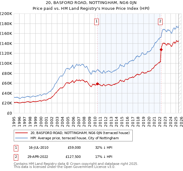 20, BASFORD ROAD, NOTTINGHAM, NG6 0JN: Price paid vs HM Land Registry's House Price Index