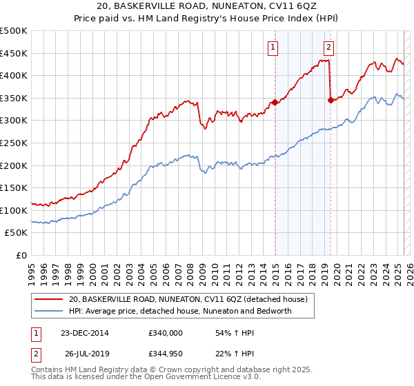 20, BASKERVILLE ROAD, NUNEATON, CV11 6QZ: Price paid vs HM Land Registry's House Price Index