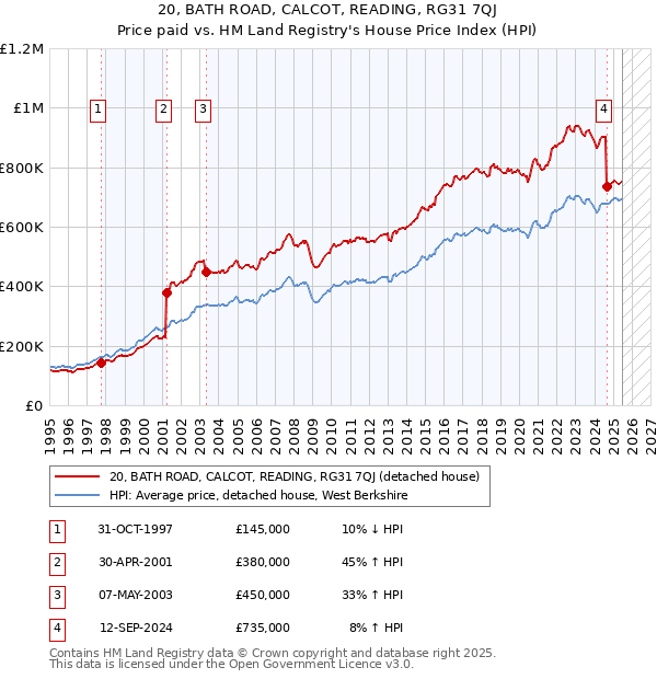 20, BATH ROAD, CALCOT, READING, RG31 7QJ: Price paid vs HM Land Registry's House Price Index