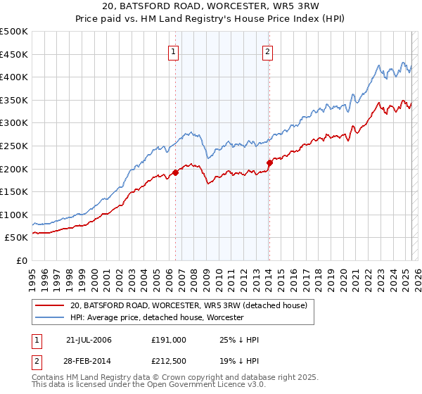 20, BATSFORD ROAD, WORCESTER, WR5 3RW: Price paid vs HM Land Registry's House Price Index