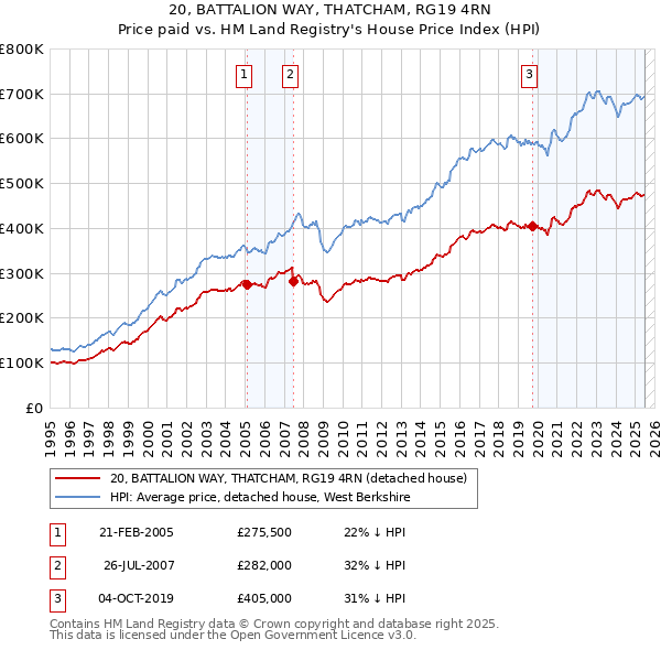 20, BATTALION WAY, THATCHAM, RG19 4RN: Price paid vs HM Land Registry's House Price Index