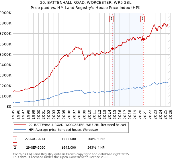 20, BATTENHALL ROAD, WORCESTER, WR5 2BL: Price paid vs HM Land Registry's House Price Index