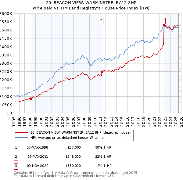 20, BEACON VIEW, WARMINSTER, BA12 8HP: Price paid vs HM Land Registry's House Price Index