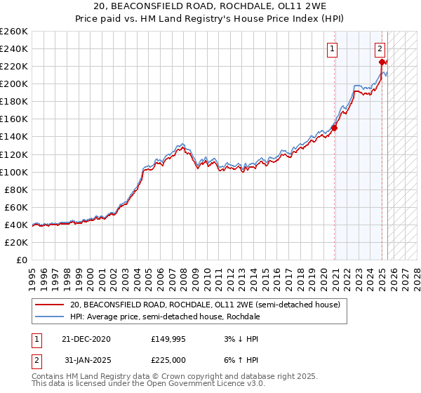 20, BEACONSFIELD ROAD, ROCHDALE, OL11 2WE: Price paid vs HM Land Registry's House Price Index