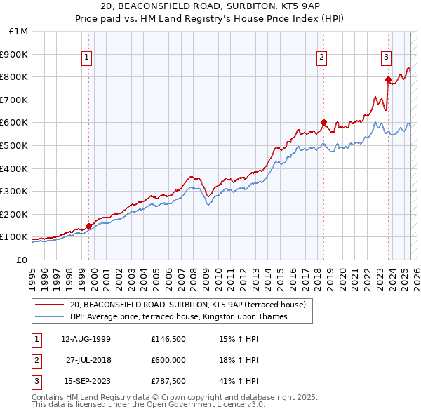 20, BEACONSFIELD ROAD, SURBITON, KT5 9AP: Price paid vs HM Land Registry's House Price Index