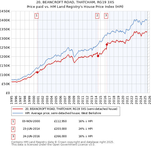 20, BEANCROFT ROAD, THATCHAM, RG19 3XS: Price paid vs HM Land Registry's House Price Index