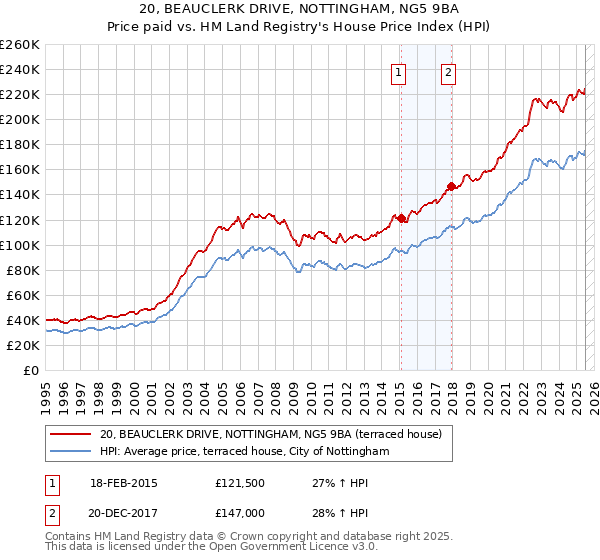 20, BEAUCLERK DRIVE, NOTTINGHAM, NG5 9BA: Price paid vs HM Land Registry's House Price Index