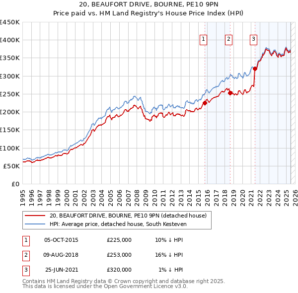 20, BEAUFORT DRIVE, BOURNE, PE10 9PN: Price paid vs HM Land Registry's House Price Index