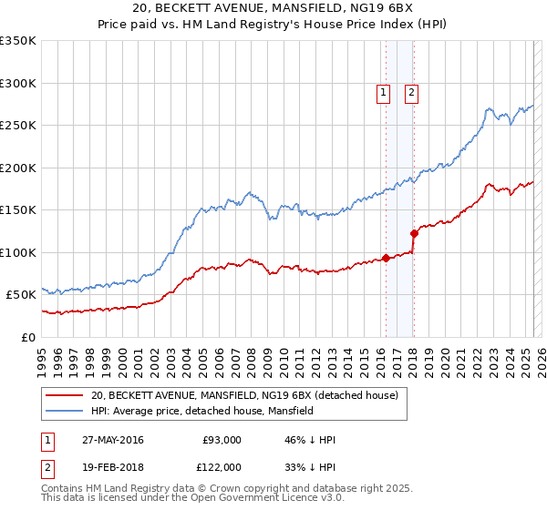 20, BECKETT AVENUE, MANSFIELD, NG19 6BX: Price paid vs HM Land Registry's House Price Index